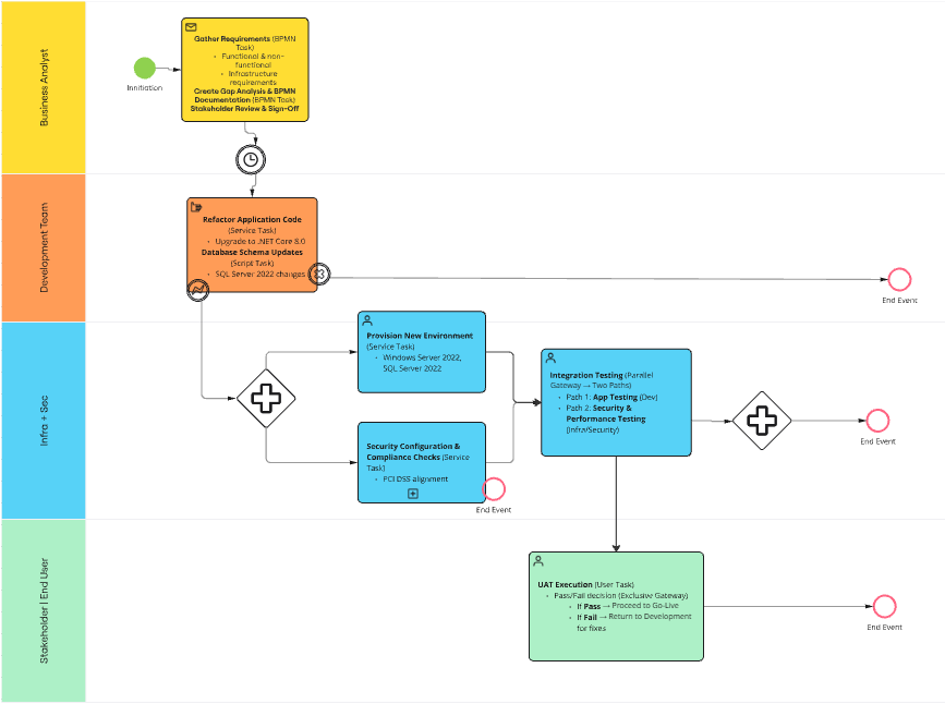 BPMN swimlane diagram with four lanes: Business Analyst, Development Team, Infra and Security, and Stakeholder or End User